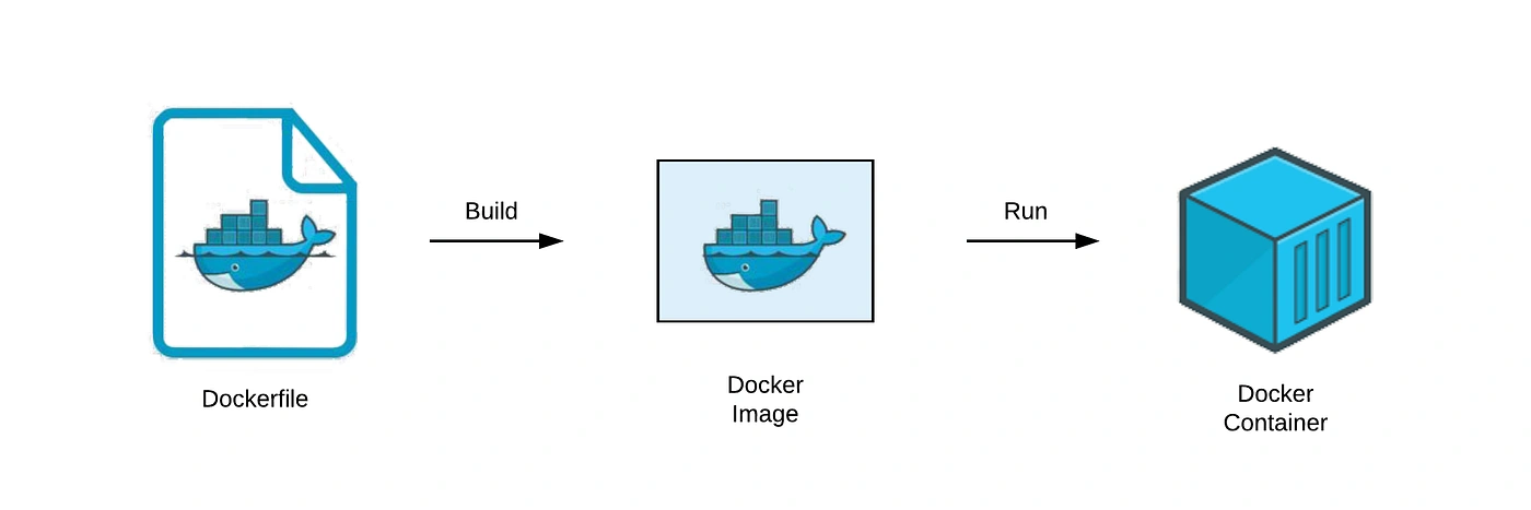 Dockerfile builds a Docker Image, which then runs a Docker Container.