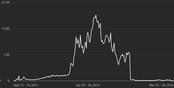 A line graph showing a trend of weekly view count over time. There was almost no growth between 2012 and 2014, then a sharp increase around April 2014. The view count peaks around May 2014 and declines afterward.